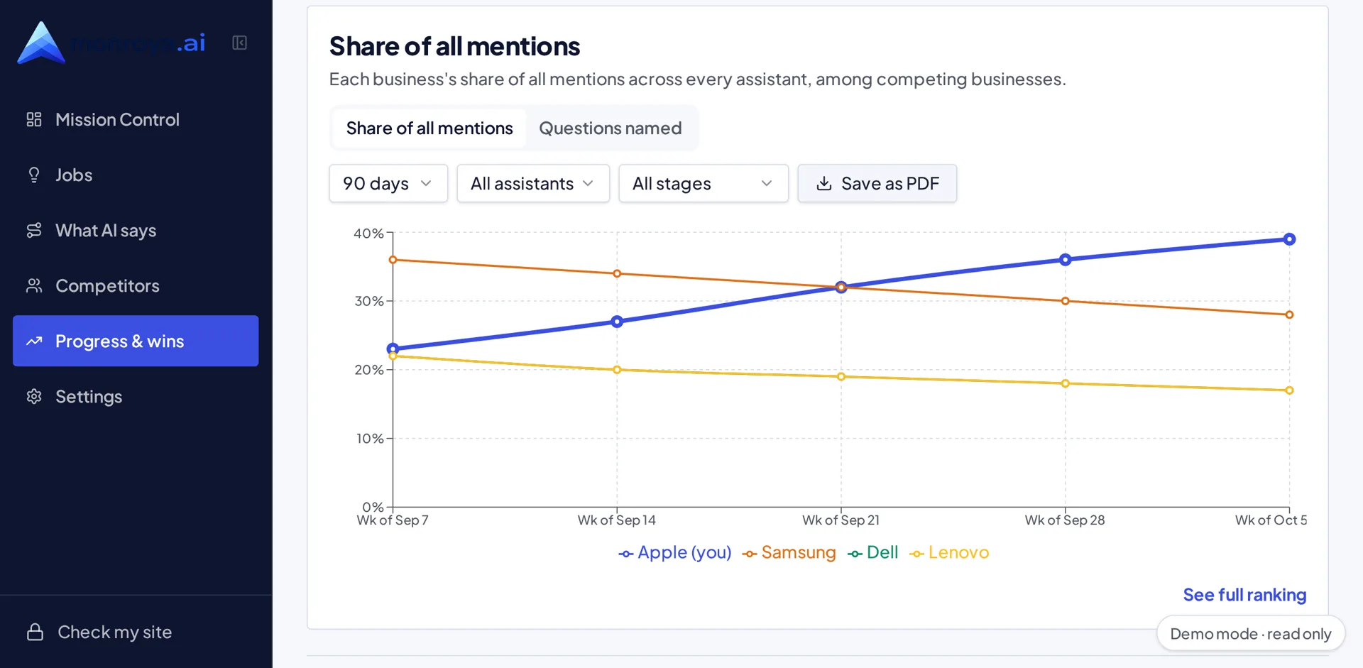 Apple demo Progress page showing share of all mentions rising over repeated checks.