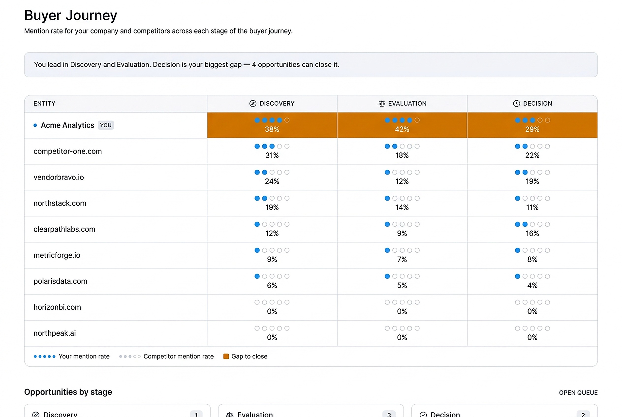Buyer Journey matrix showing your company and competitors with mention rates across Discovery, Evaluation, and Decision stages.