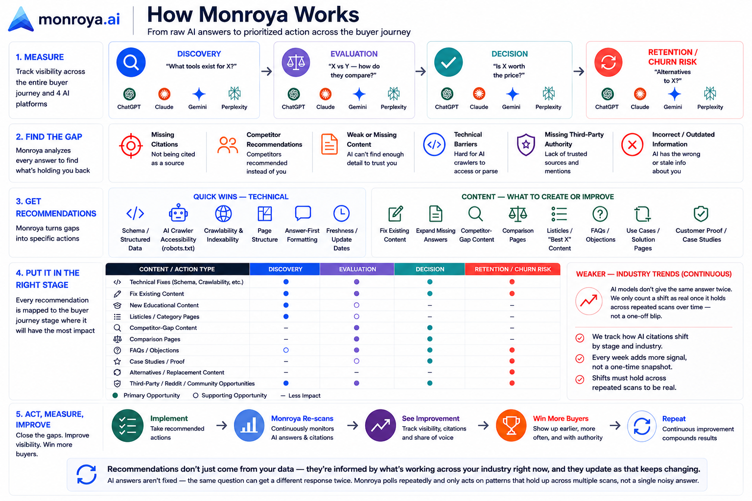 How Monroya works diagram: measure across ChatGPT, Claude, Gemini and Perplexity at Discovery, Evaluation, Decision and Retention stages; find the gap; get recommendations; map them to the right stage; act, measure, improve.