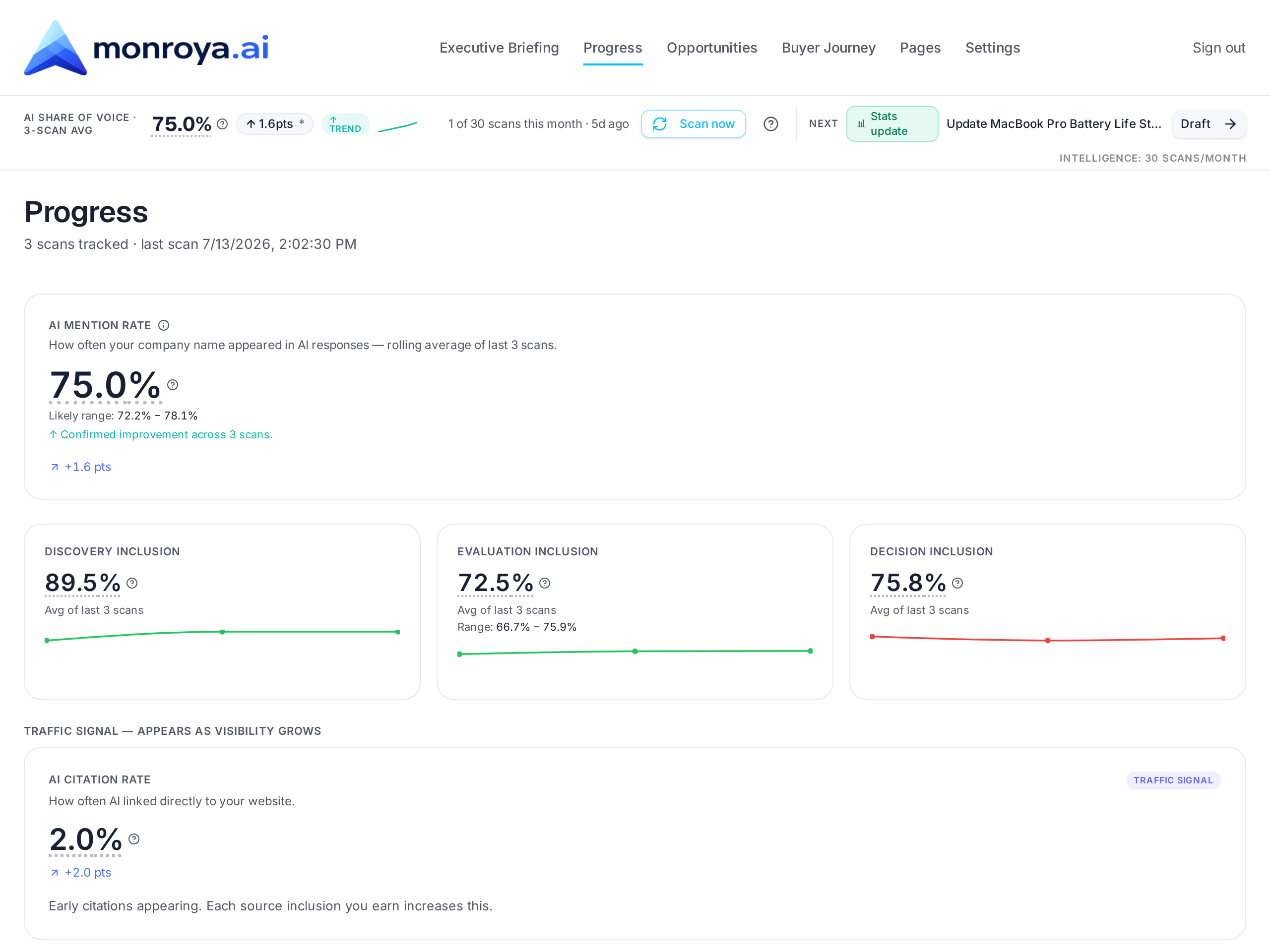 Progress page showing AI mention rate, discovery/evaluation/decision inclusion sparklines, citation unlock progress, and share-of-voice trend over time.