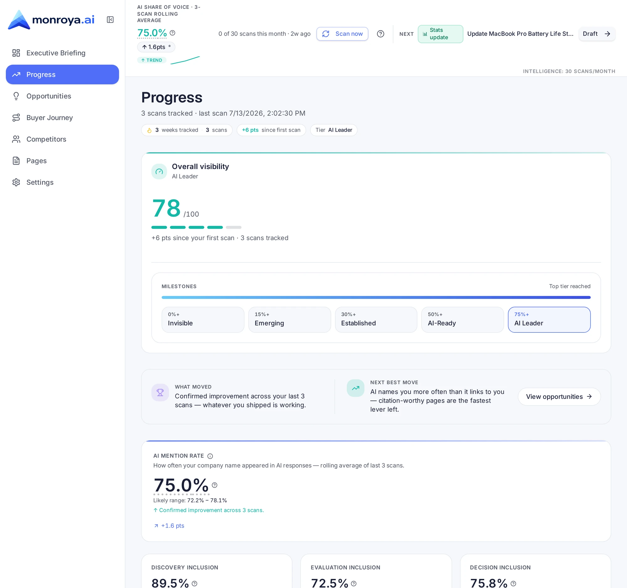 Progress page showing AI mention rate, discovery/evaluation/decision inclusion sparklines, citation unlock progress, and share-of-voice trend over time.