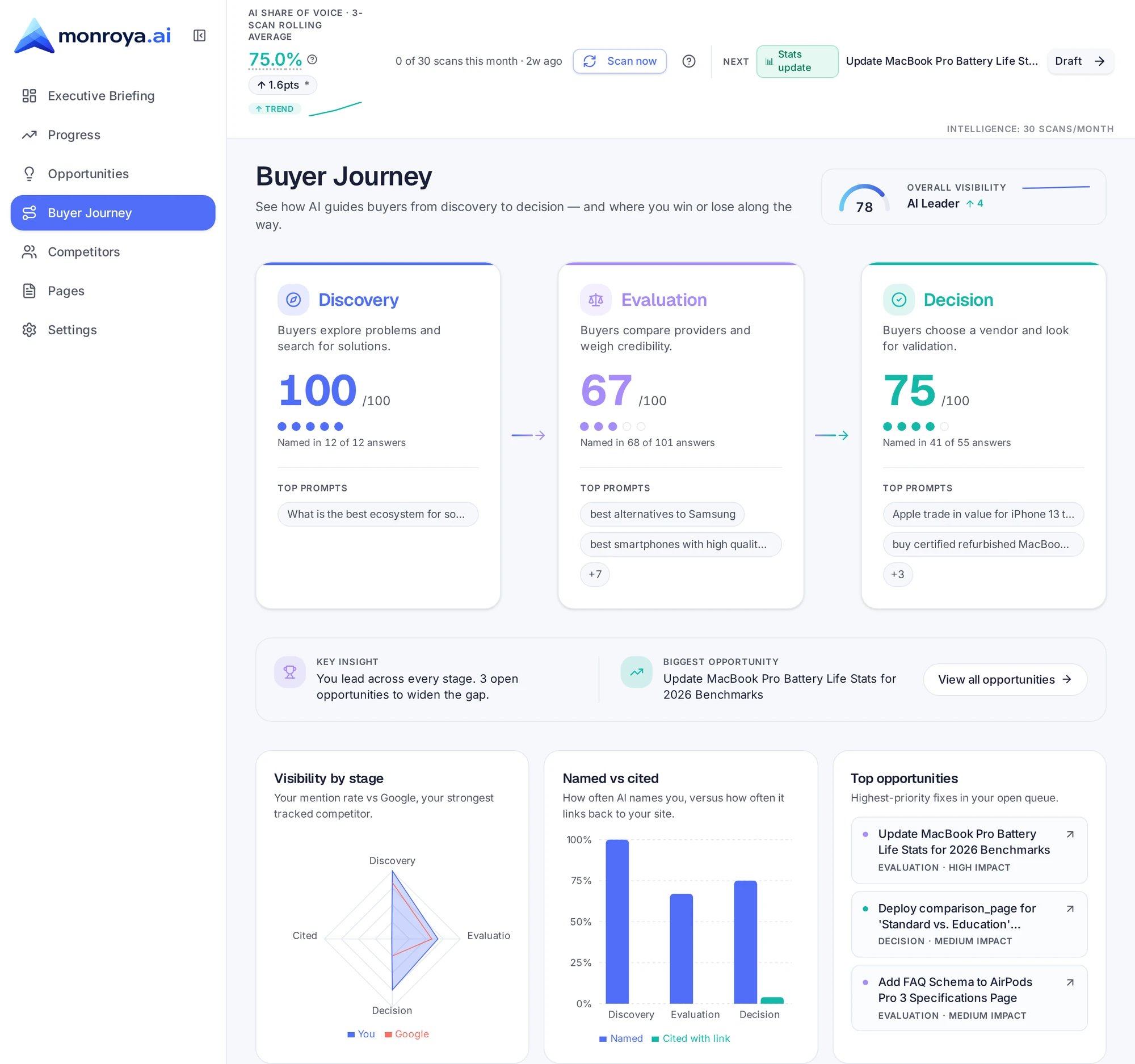 Buyer Journey matrix showing your company and competitors with mention rates across Discovery, Evaluation, and Decision stages.